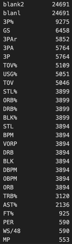 Null Values