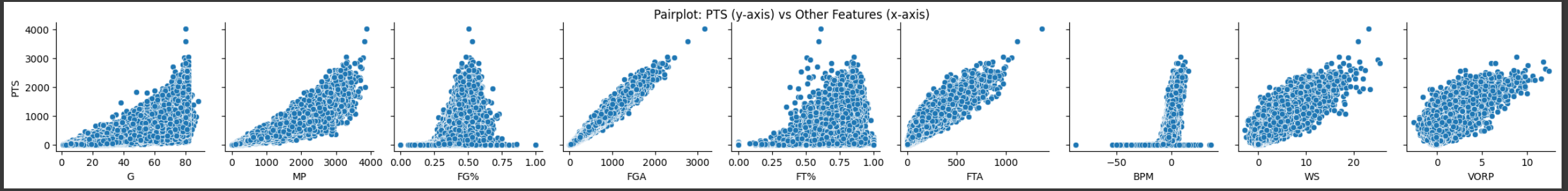 Pair plot of Features