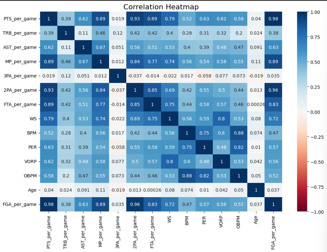 Correlation matrix