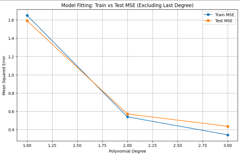 Fitting Graph 3 degrees