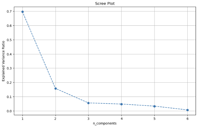 Screeplot generated from PCA