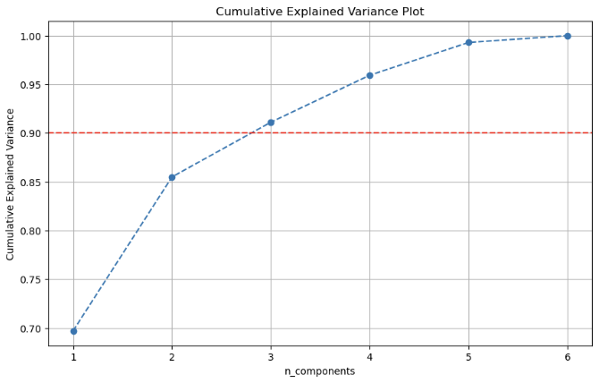 Cumulative Explained Variance