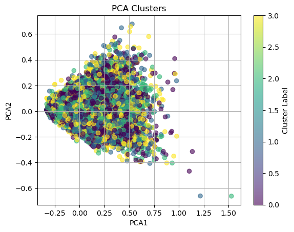 Plot of PCA clusters